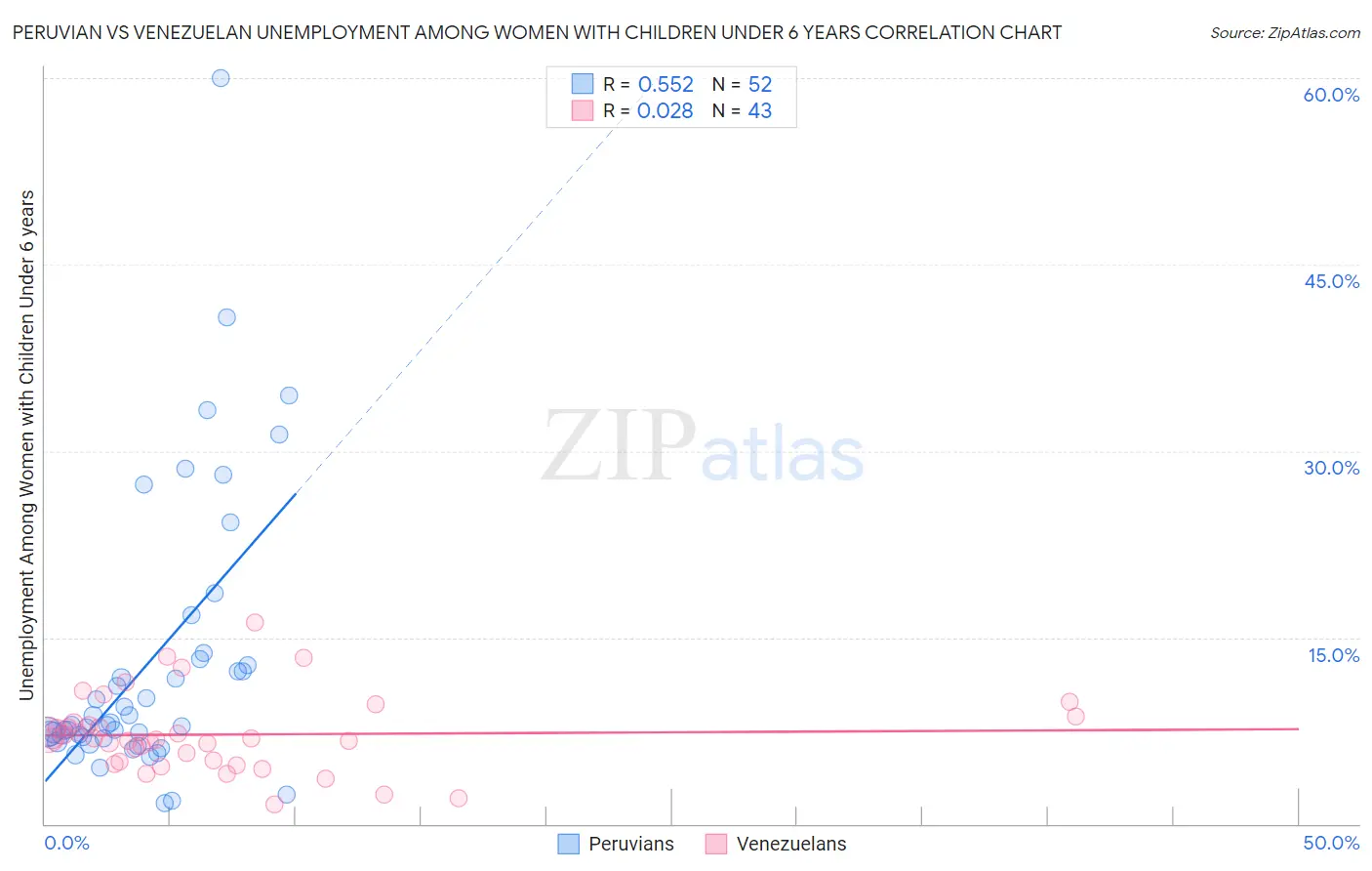 Peruvian vs Venezuelan Unemployment Among Women with Children Under 6 years