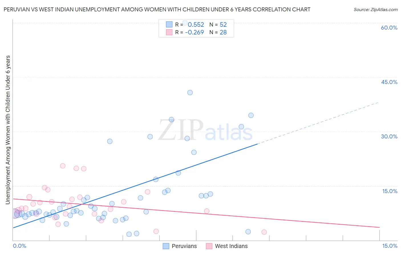 Peruvian vs West Indian Unemployment Among Women with Children Under 6 years