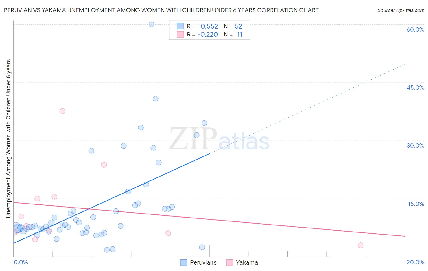 Peruvian vs Yakama Unemployment Among Women with Children Under 6 years