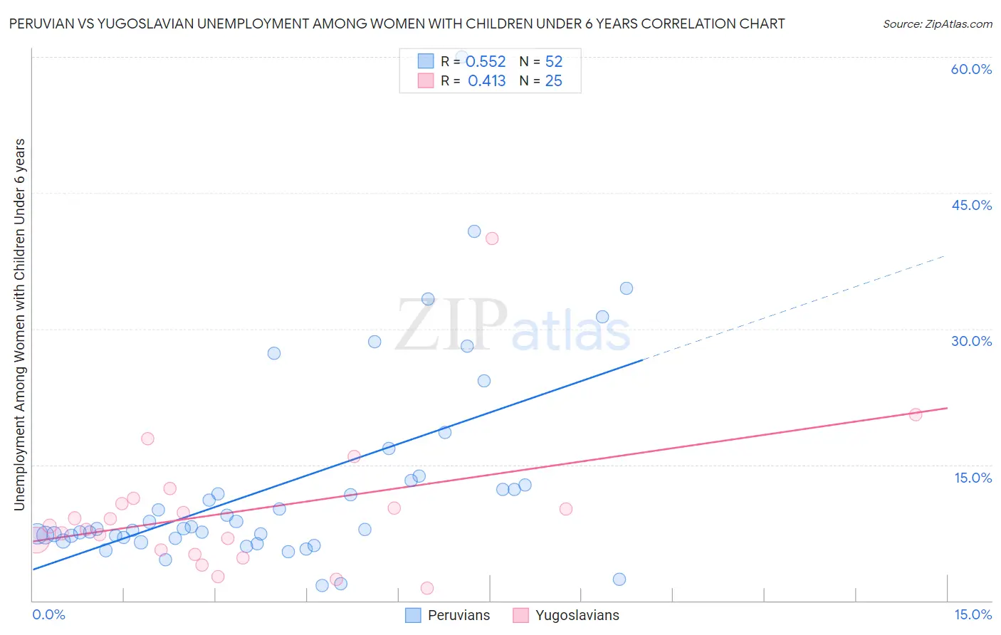 Peruvian vs Yugoslavian Unemployment Among Women with Children Under 6 years