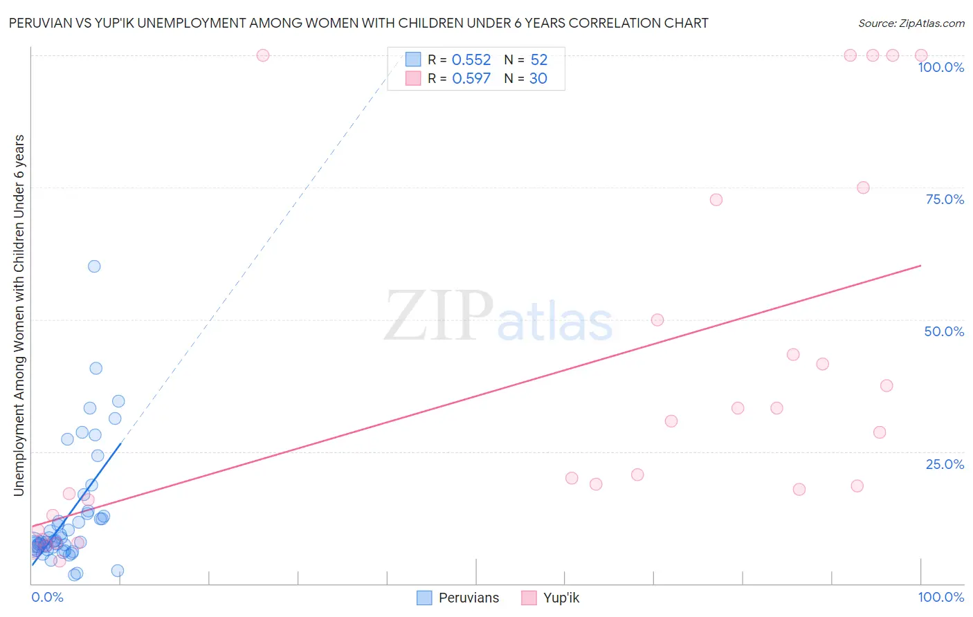 Peruvian vs Yup'ik Unemployment Among Women with Children Under 6 years