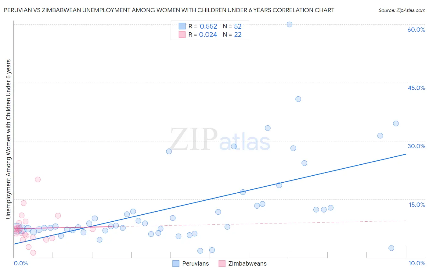Peruvian vs Zimbabwean Unemployment Among Women with Children Under 6 years