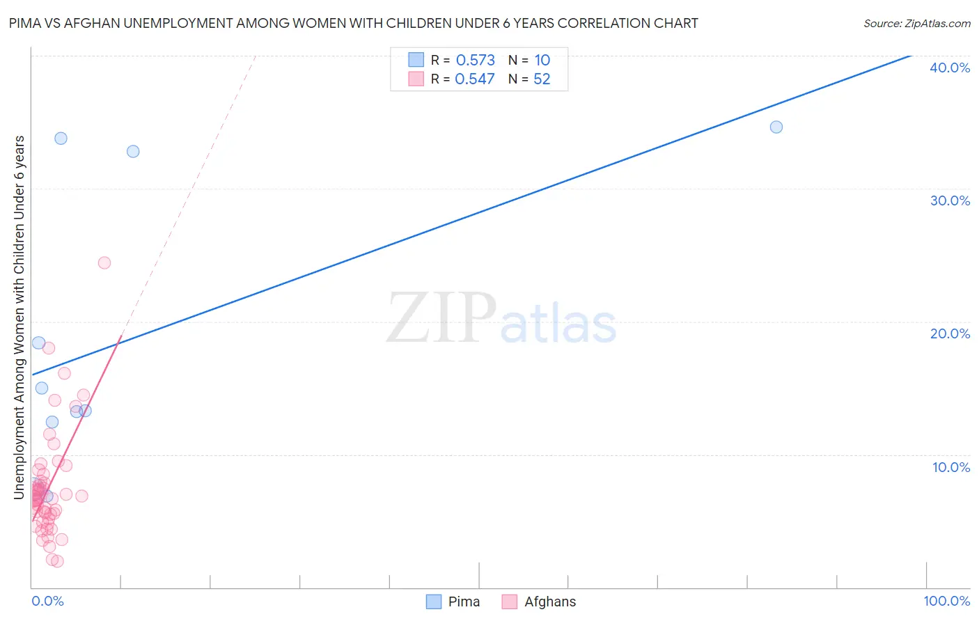 Pima vs Afghan Unemployment Among Women with Children Under 6 years