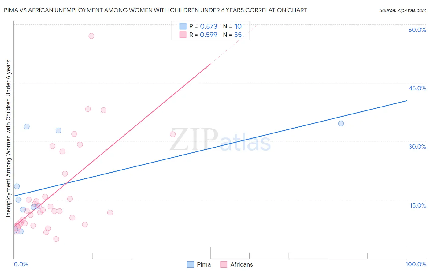 Pima vs African Unemployment Among Women with Children Under 6 years