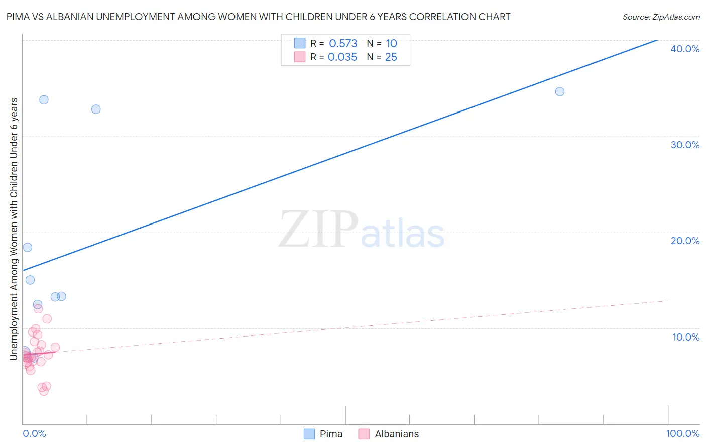 Pima vs Albanian Unemployment Among Women with Children Under 6 years
