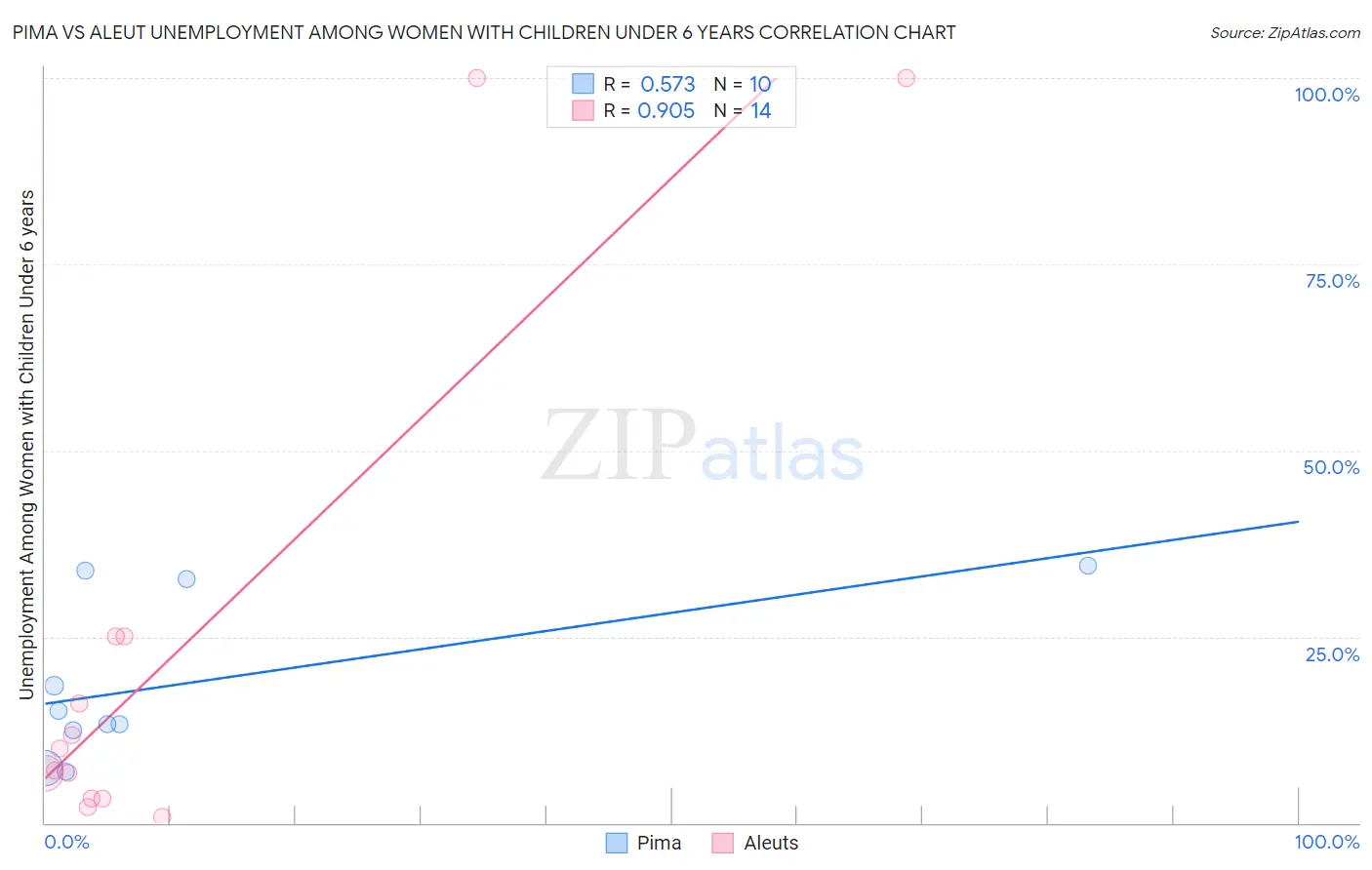 Pima vs Aleut Unemployment Among Women with Children Under 6 years