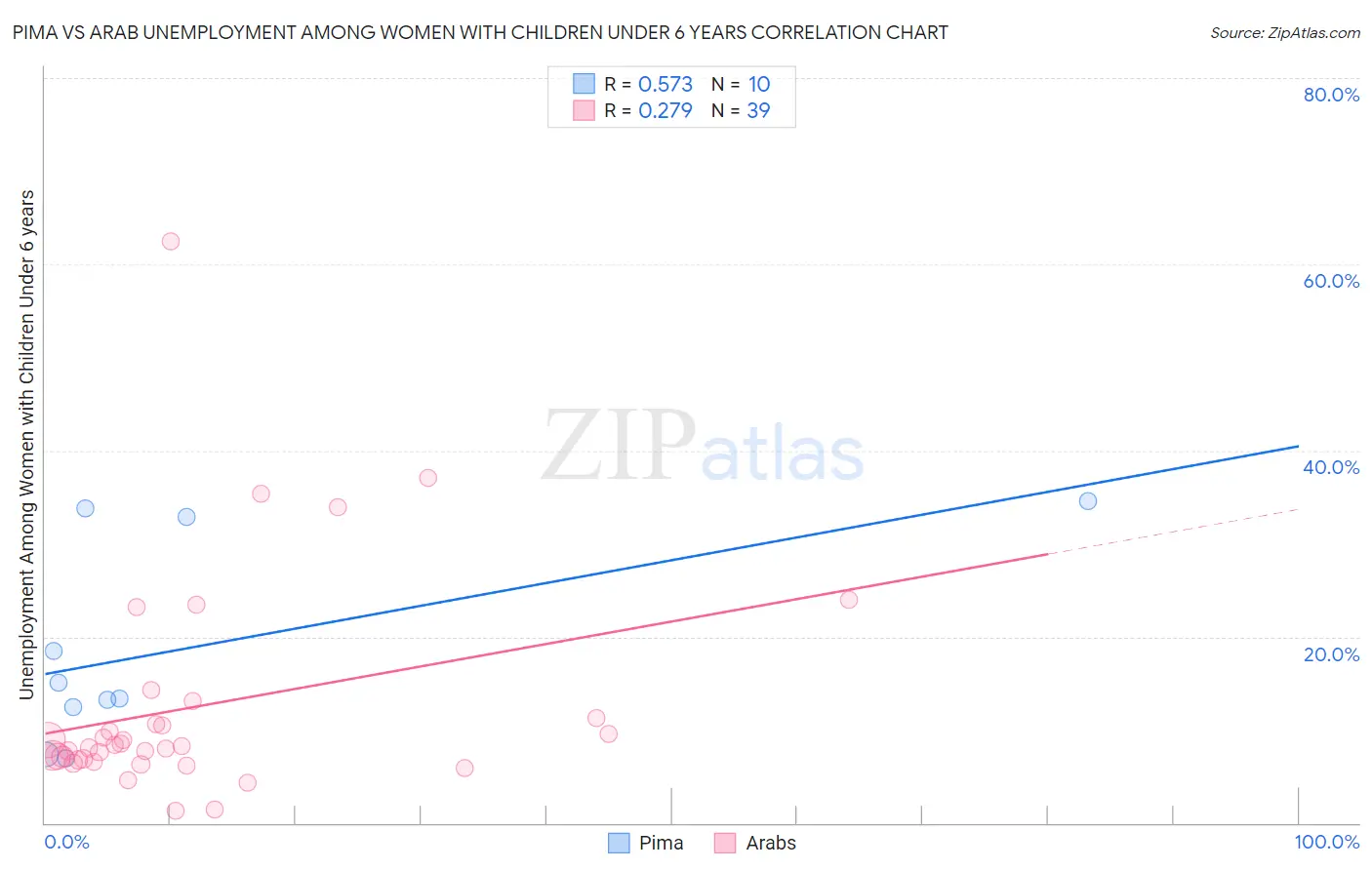 Pima vs Arab Unemployment Among Women with Children Under 6 years