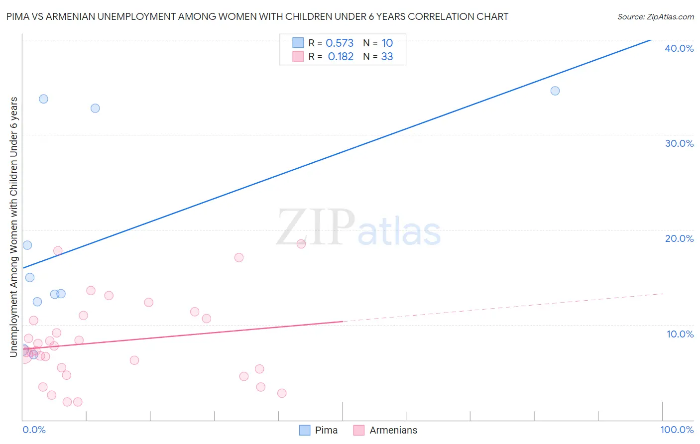 Pima vs Armenian Unemployment Among Women with Children Under 6 years