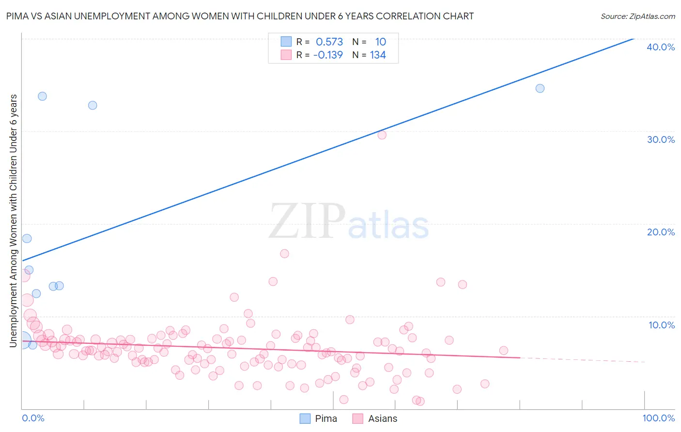 Pima vs Asian Unemployment Among Women with Children Under 6 years