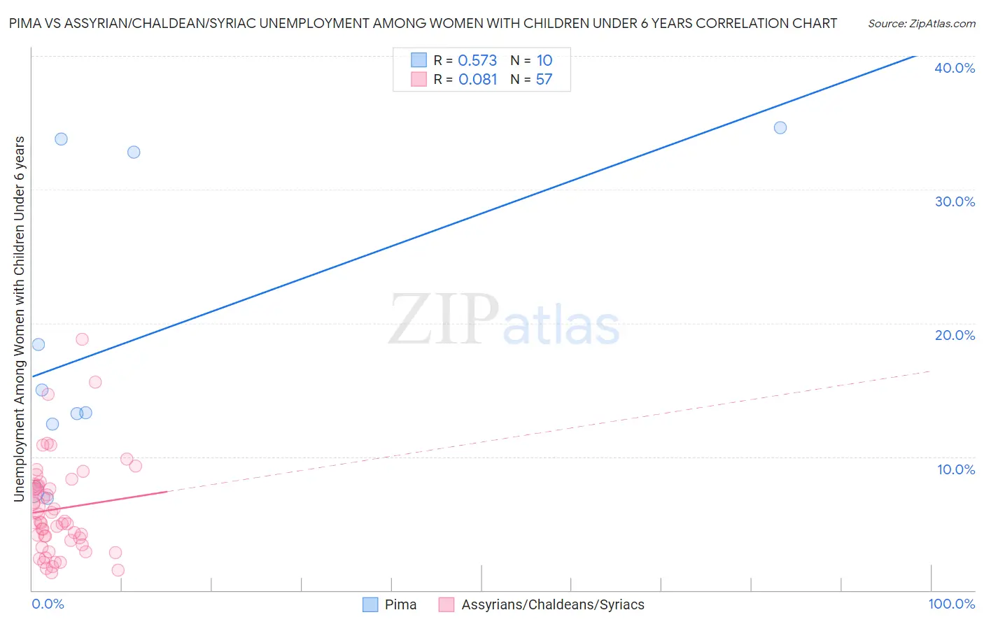 Pima vs Assyrian/Chaldean/Syriac Unemployment Among Women with Children Under 6 years