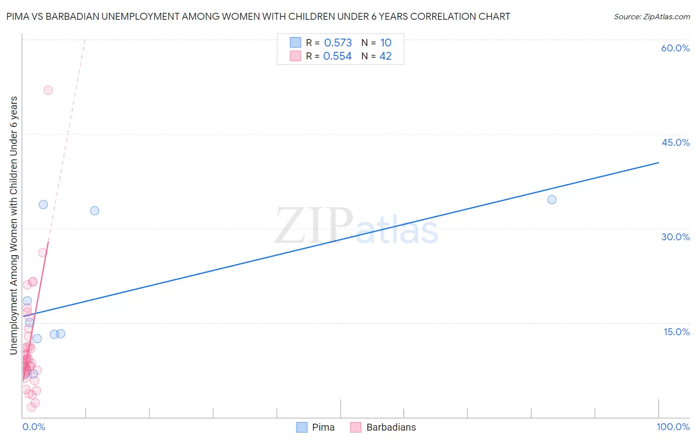 Pima vs Barbadian Unemployment Among Women with Children Under 6 years