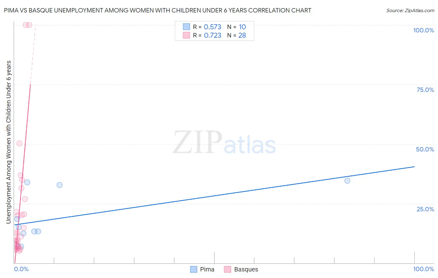 Pima vs Basque Unemployment Among Women with Children Under 6 years