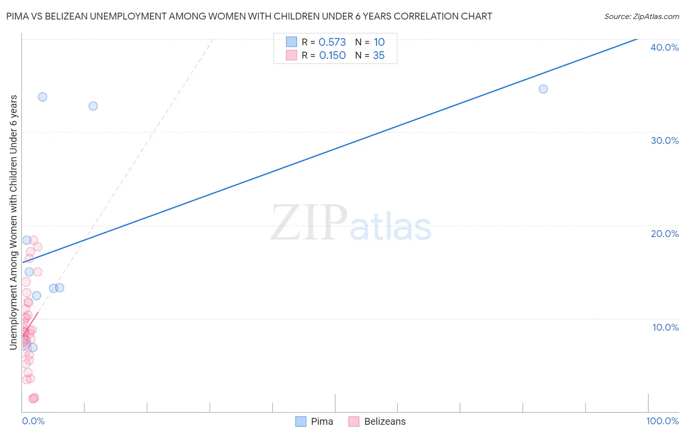 Pima vs Belizean Unemployment Among Women with Children Under 6 years