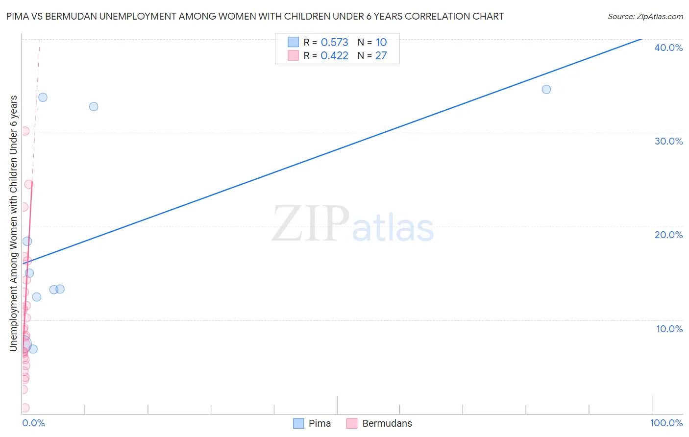 Pima vs Bermudan Unemployment Among Women with Children Under 6 years