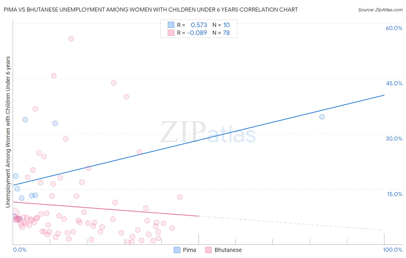 Pima vs Bhutanese Unemployment Among Women with Children Under 6 years
