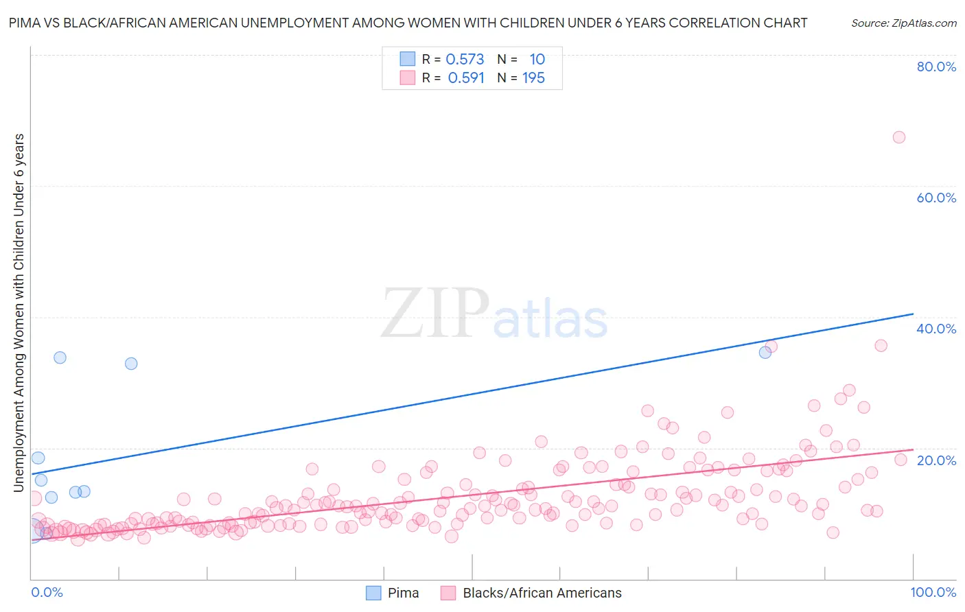 Pima vs Black/African American Unemployment Among Women with Children Under 6 years