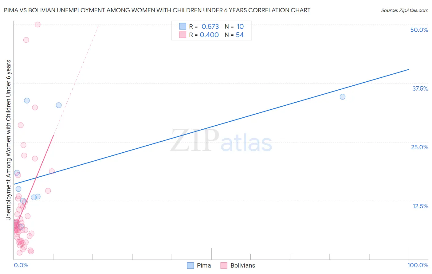 Pima vs Bolivian Unemployment Among Women with Children Under 6 years