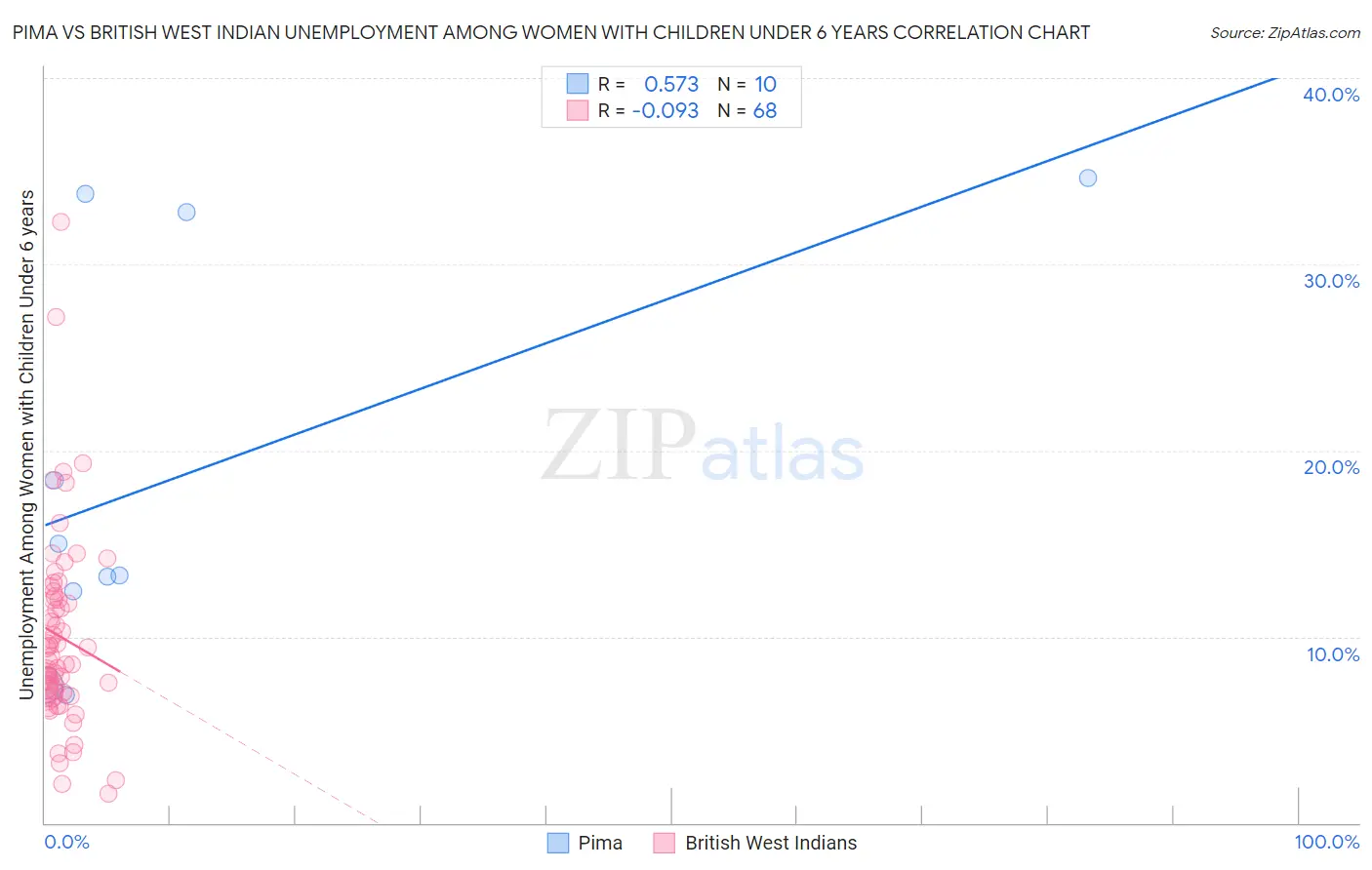 Pima vs British West Indian Unemployment Among Women with Children Under 6 years