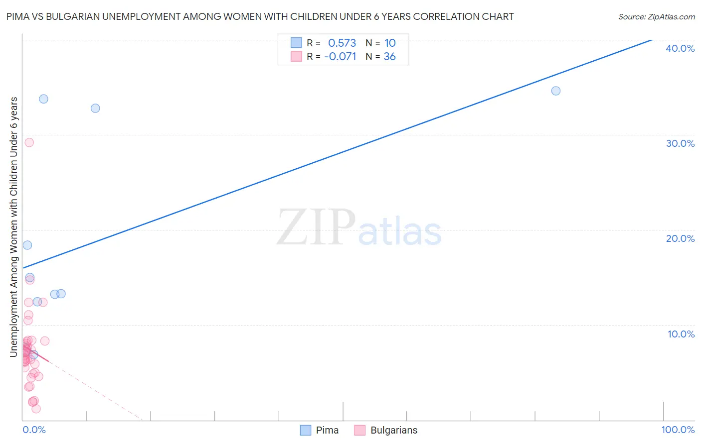 Pima vs Bulgarian Unemployment Among Women with Children Under 6 years