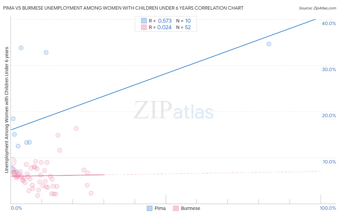 Pima vs Burmese Unemployment Among Women with Children Under 6 years