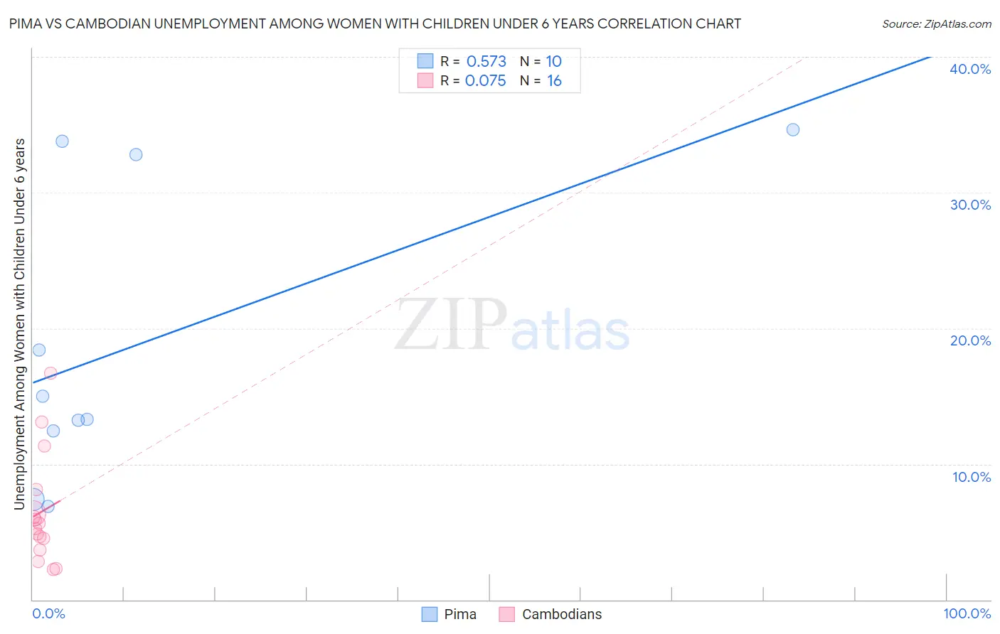 Pima vs Cambodian Unemployment Among Women with Children Under 6 years