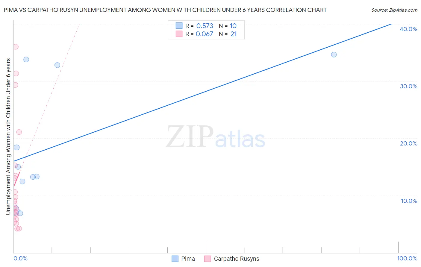 Pima vs Carpatho Rusyn Unemployment Among Women with Children Under 6 years