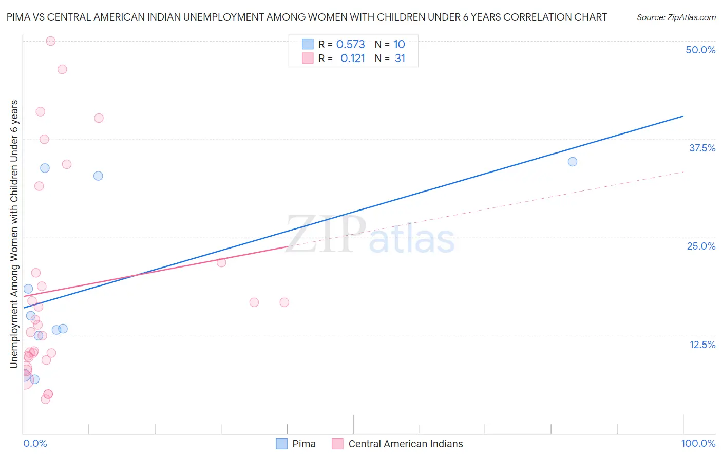 Pima vs Central American Indian Unemployment Among Women with Children Under 6 years