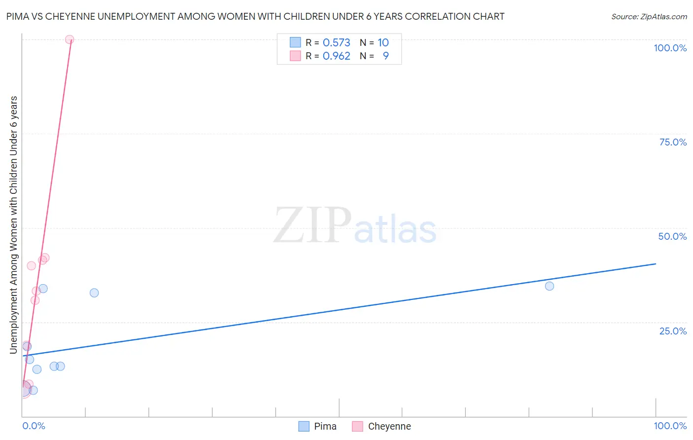 Pima vs Cheyenne Unemployment Among Women with Children Under 6 years