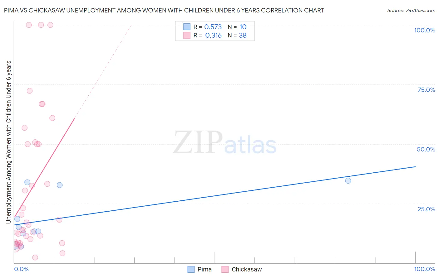 Pima vs Chickasaw Unemployment Among Women with Children Under 6 years