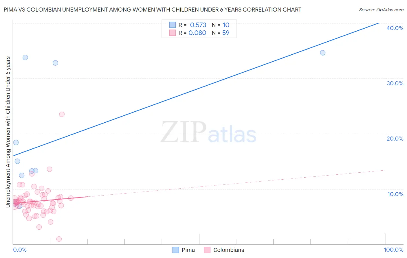 Pima vs Colombian Unemployment Among Women with Children Under 6 years