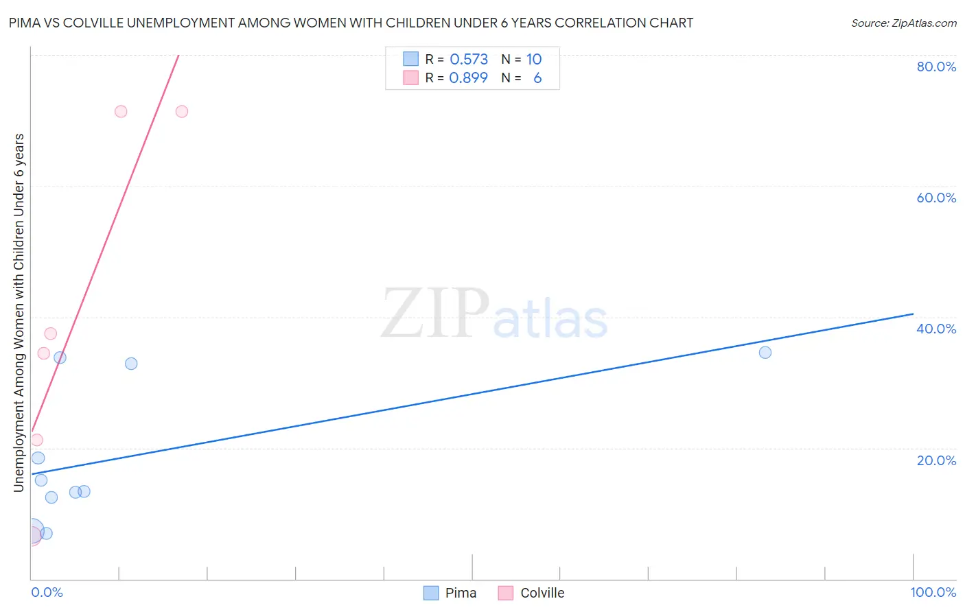 Pima vs Colville Unemployment Among Women with Children Under 6 years