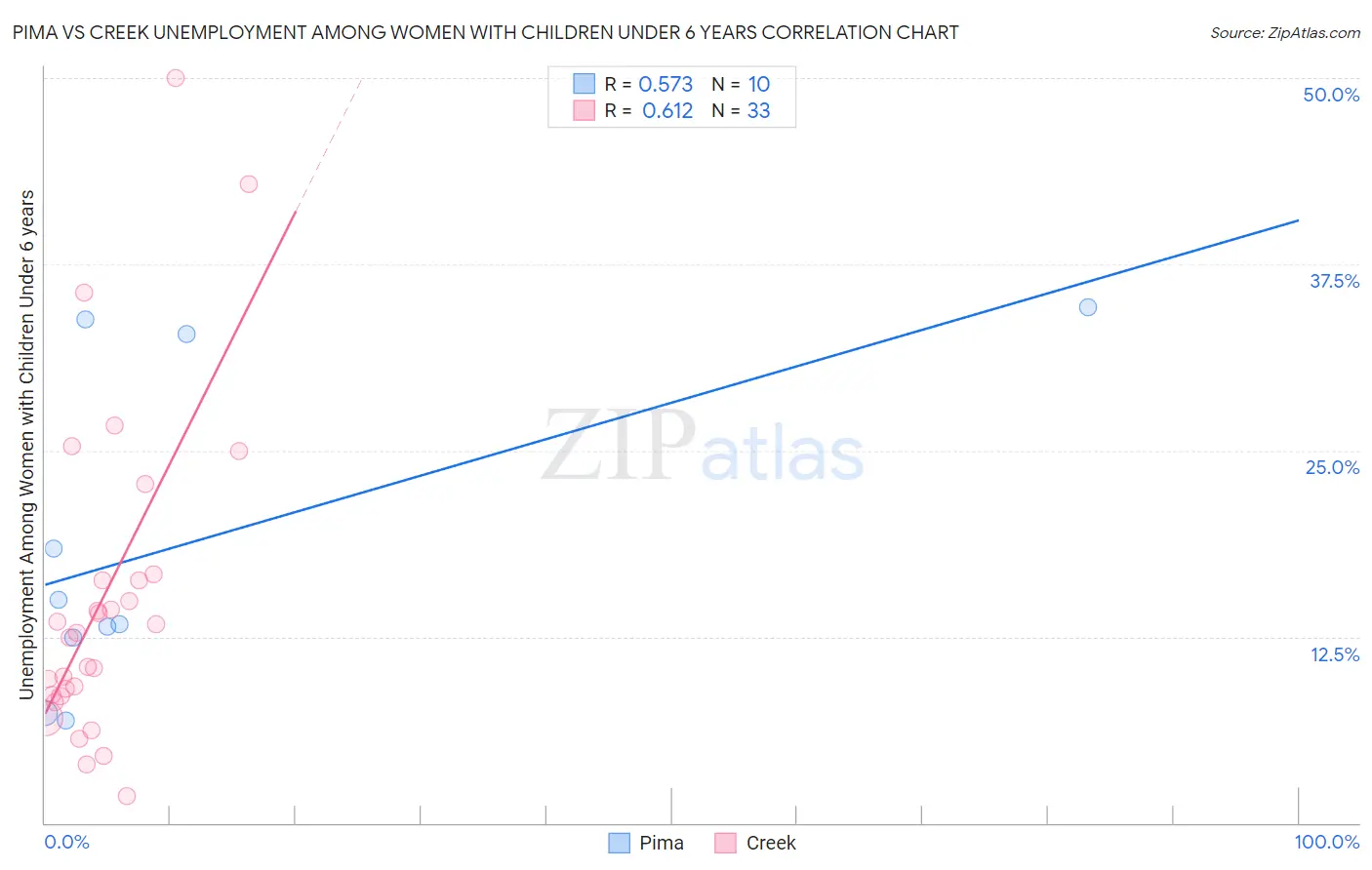 Pima vs Creek Unemployment Among Women with Children Under 6 years