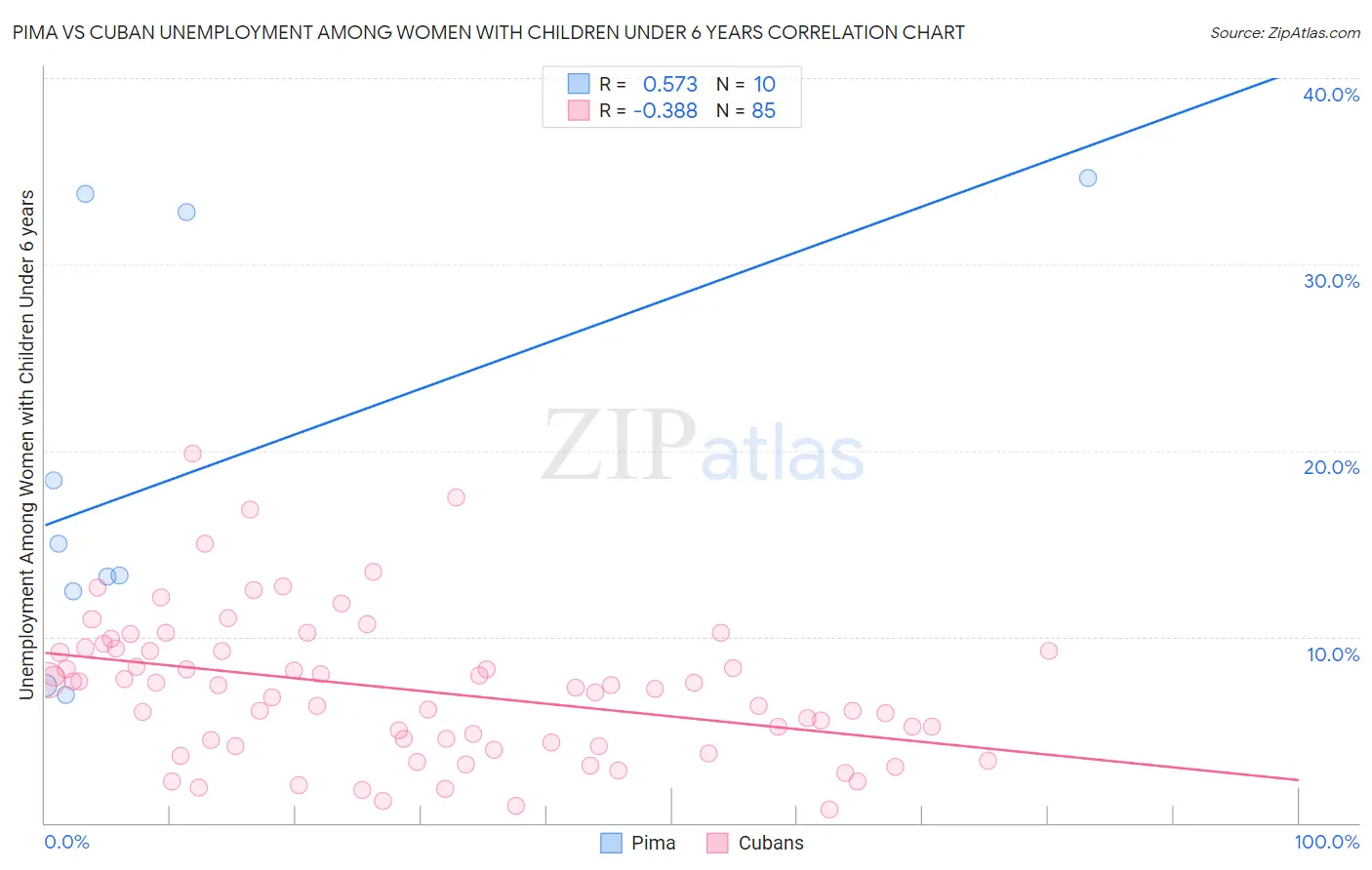 Pima vs Cuban Unemployment Among Women with Children Under 6 years