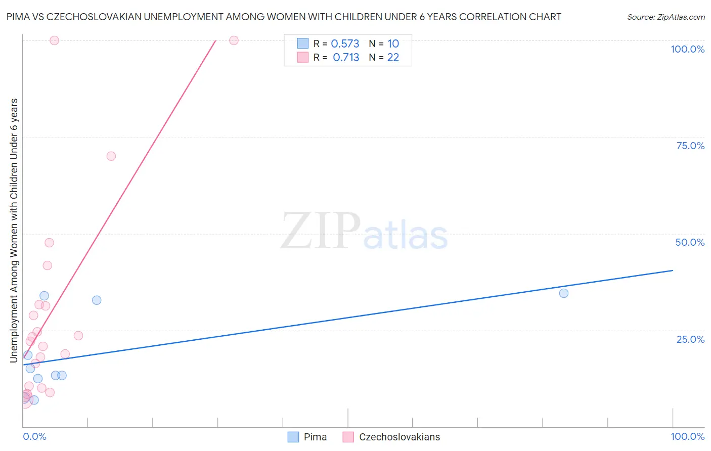 Pima vs Czechoslovakian Unemployment Among Women with Children Under 6 years