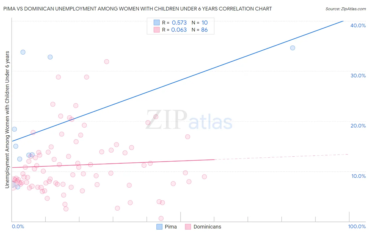 Pima vs Dominican Unemployment Among Women with Children Under 6 years