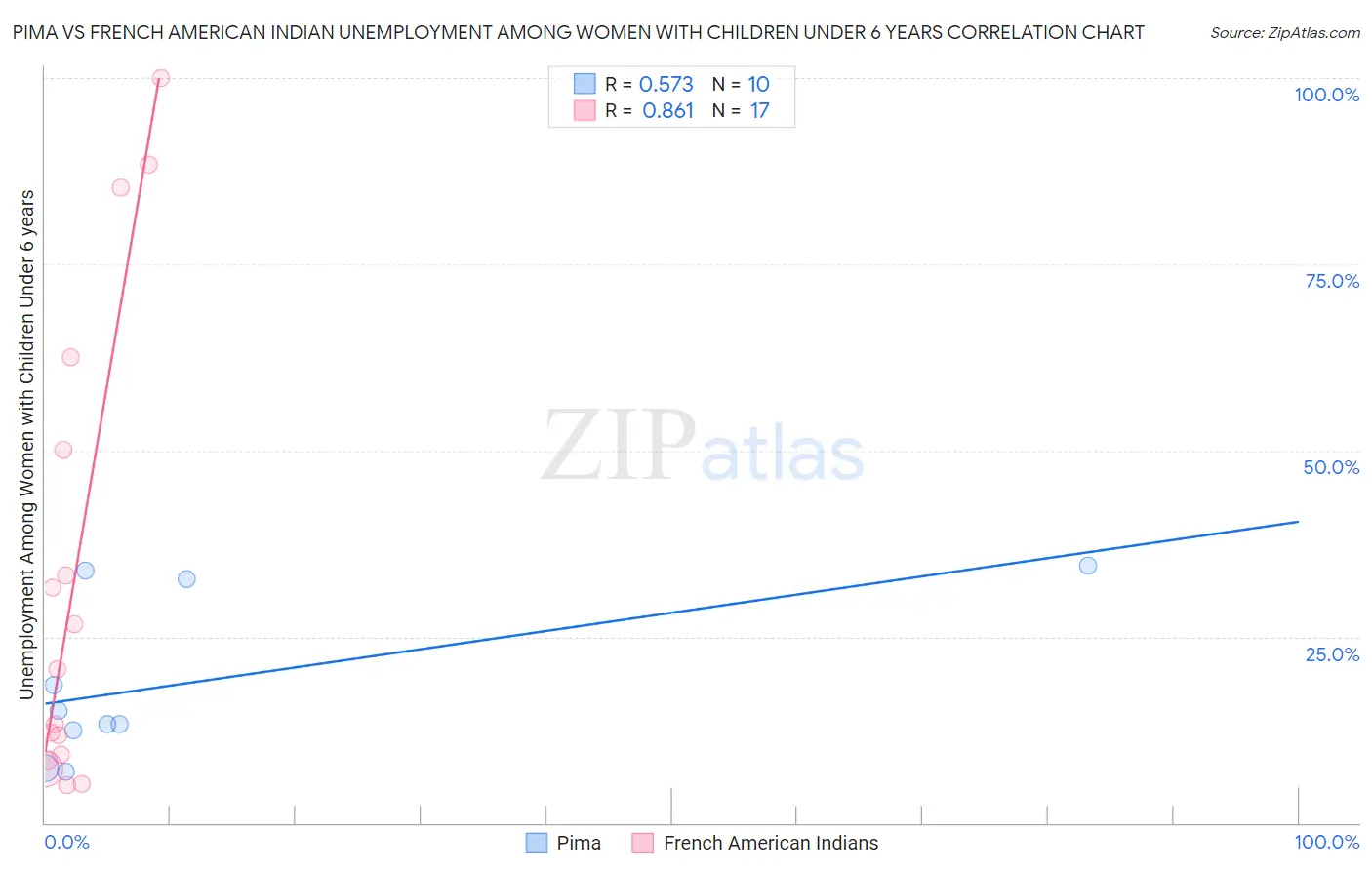 Pima vs French American Indian Unemployment Among Women with Children Under 6 years