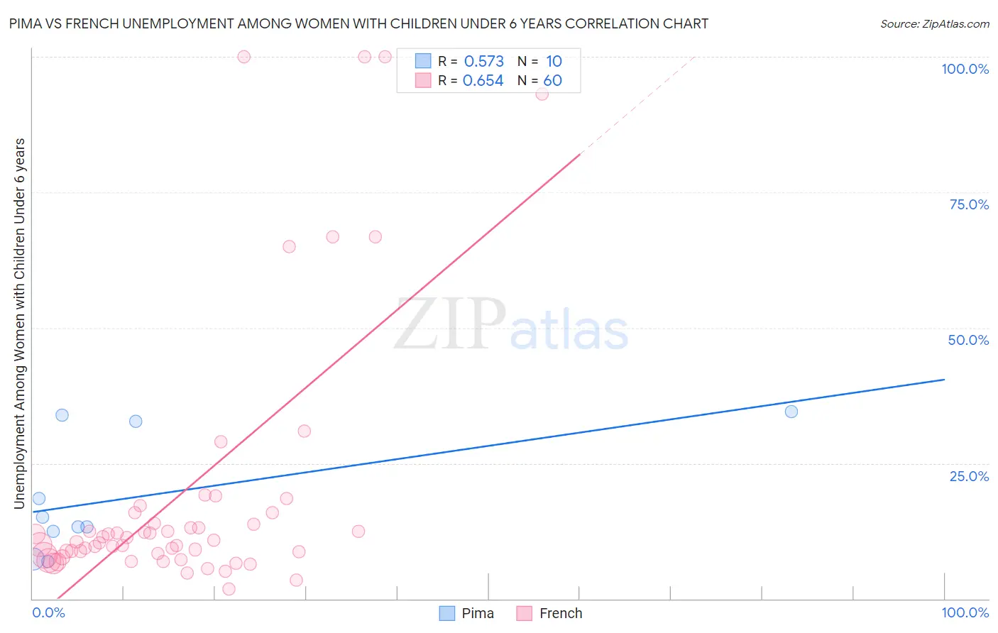 Pima vs French Unemployment Among Women with Children Under 6 years