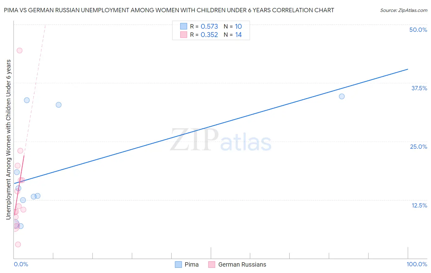 Pima vs German Russian Unemployment Among Women with Children Under 6 years