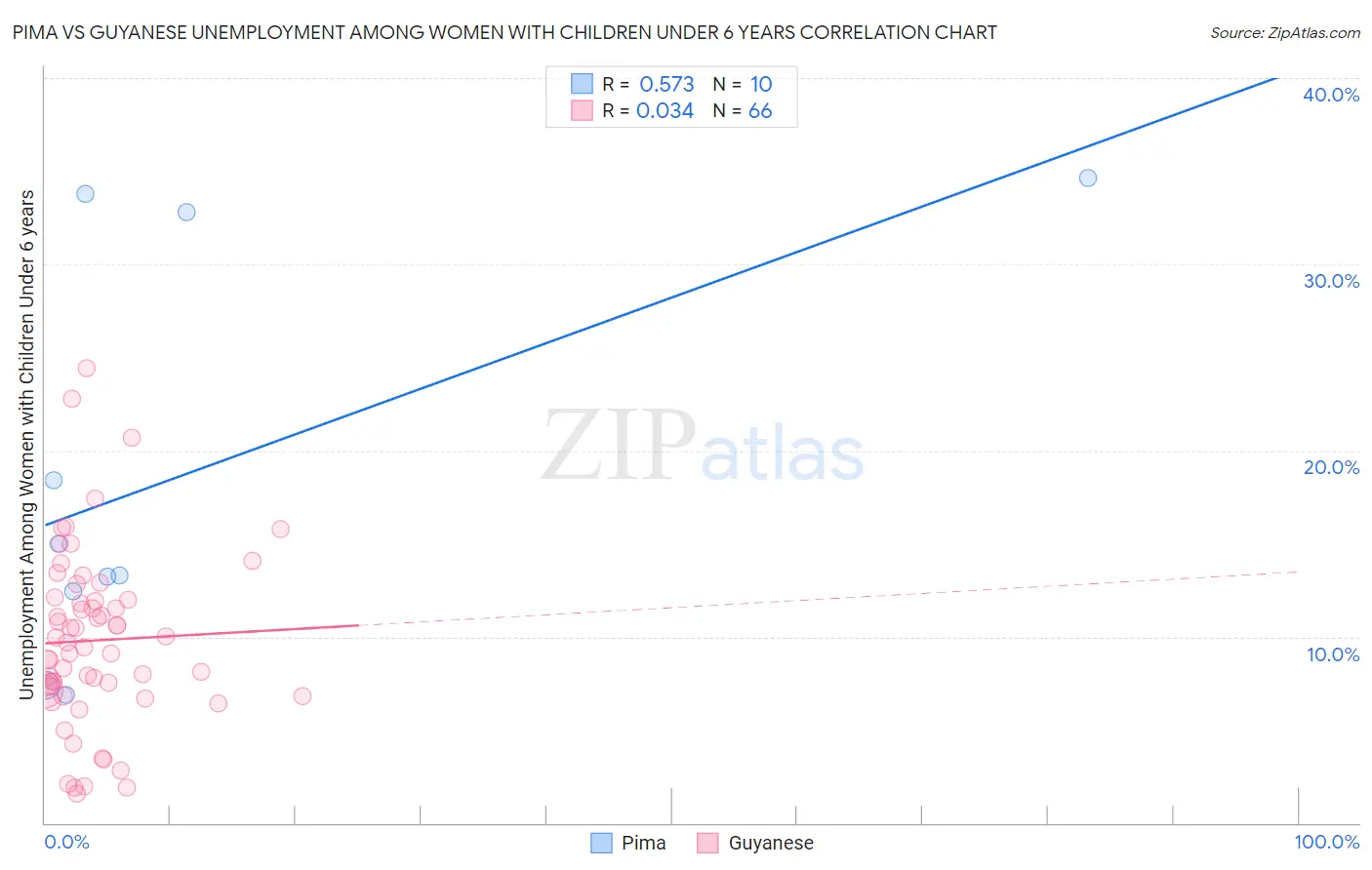 Pima vs Guyanese Unemployment Among Women with Children Under 6 years