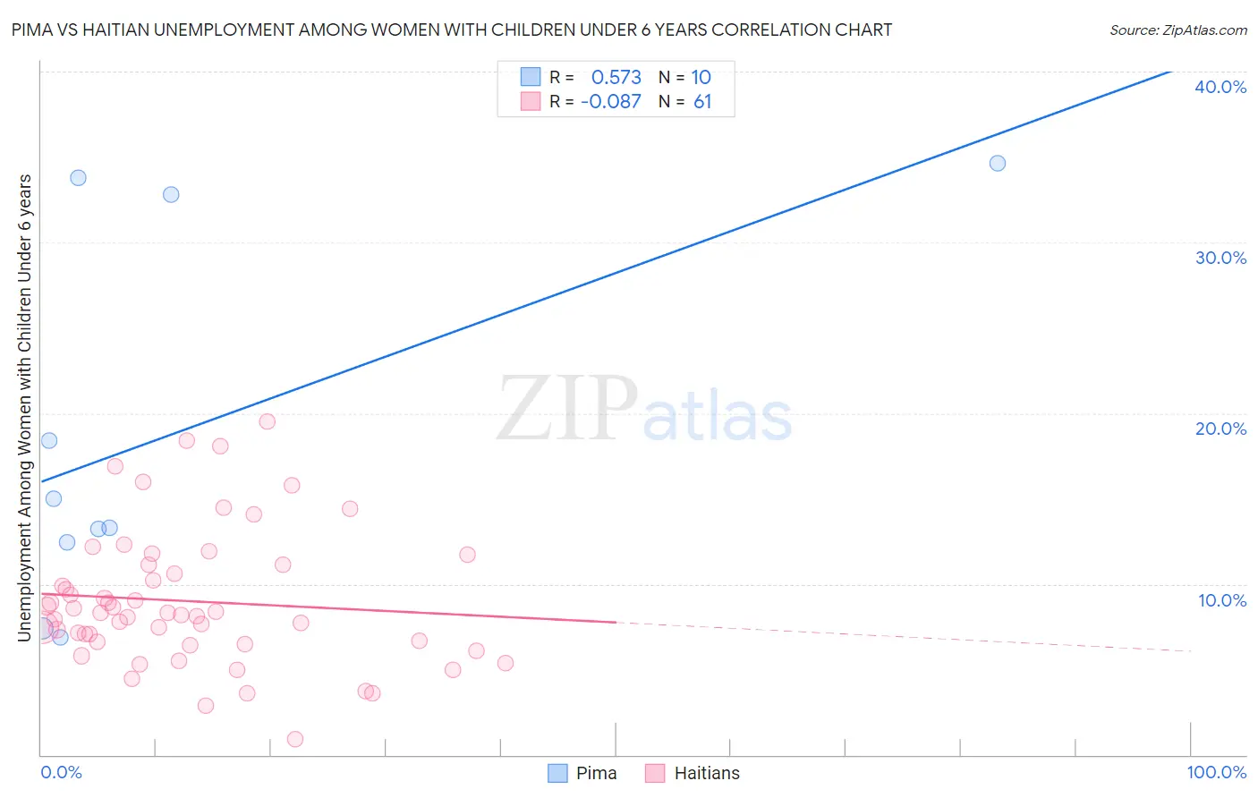 Pima vs Haitian Unemployment Among Women with Children Under 6 years