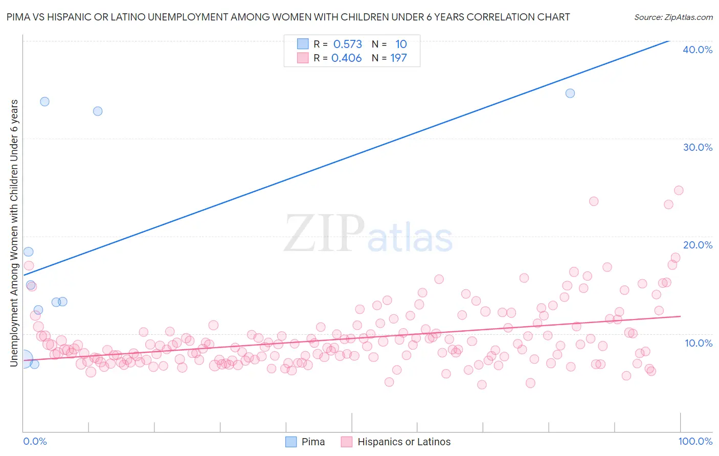 Pima vs Hispanic or Latino Unemployment Among Women with Children Under 6 years