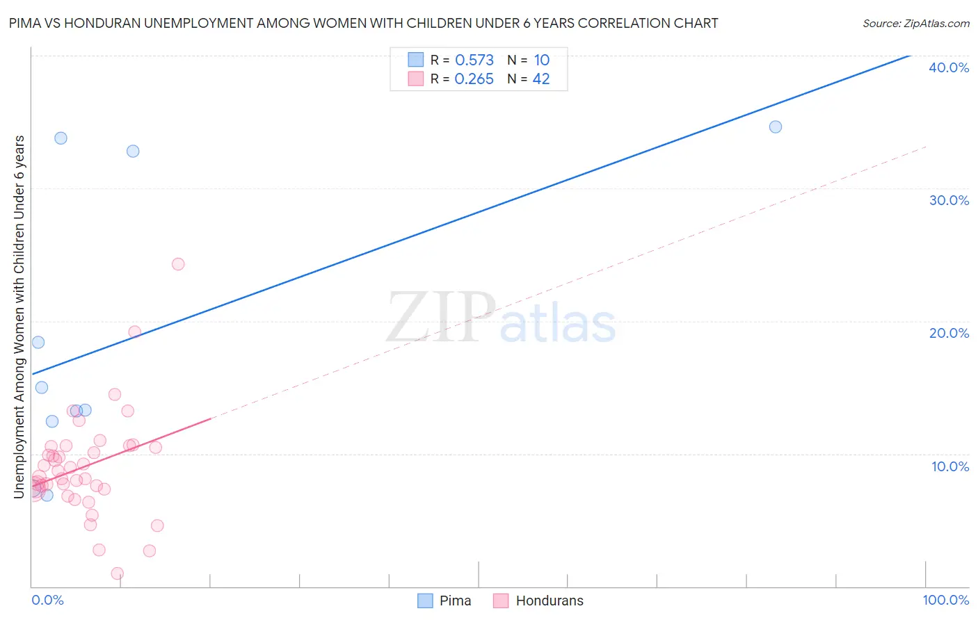 Pima vs Honduran Unemployment Among Women with Children Under 6 years