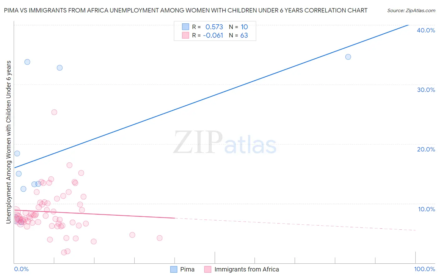 Pima vs Immigrants from Africa Unemployment Among Women with Children Under 6 years