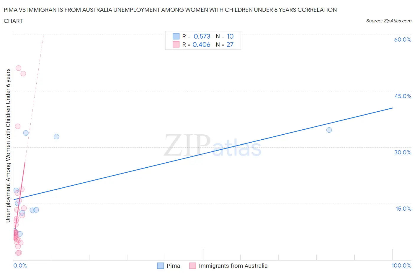 Pima vs Immigrants from Australia Unemployment Among Women with Children Under 6 years