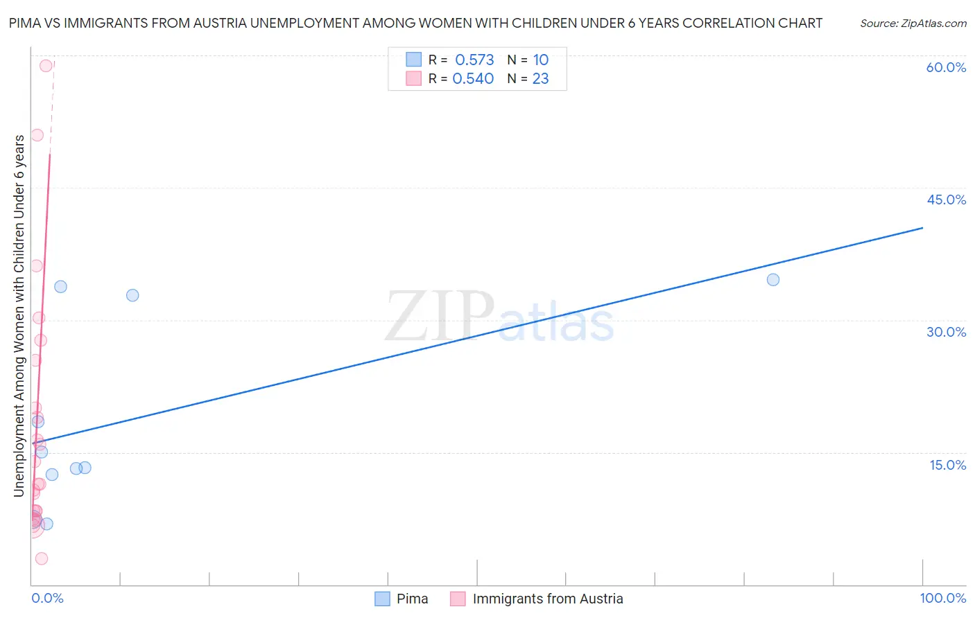 Pima vs Immigrants from Austria Unemployment Among Women with Children Under 6 years