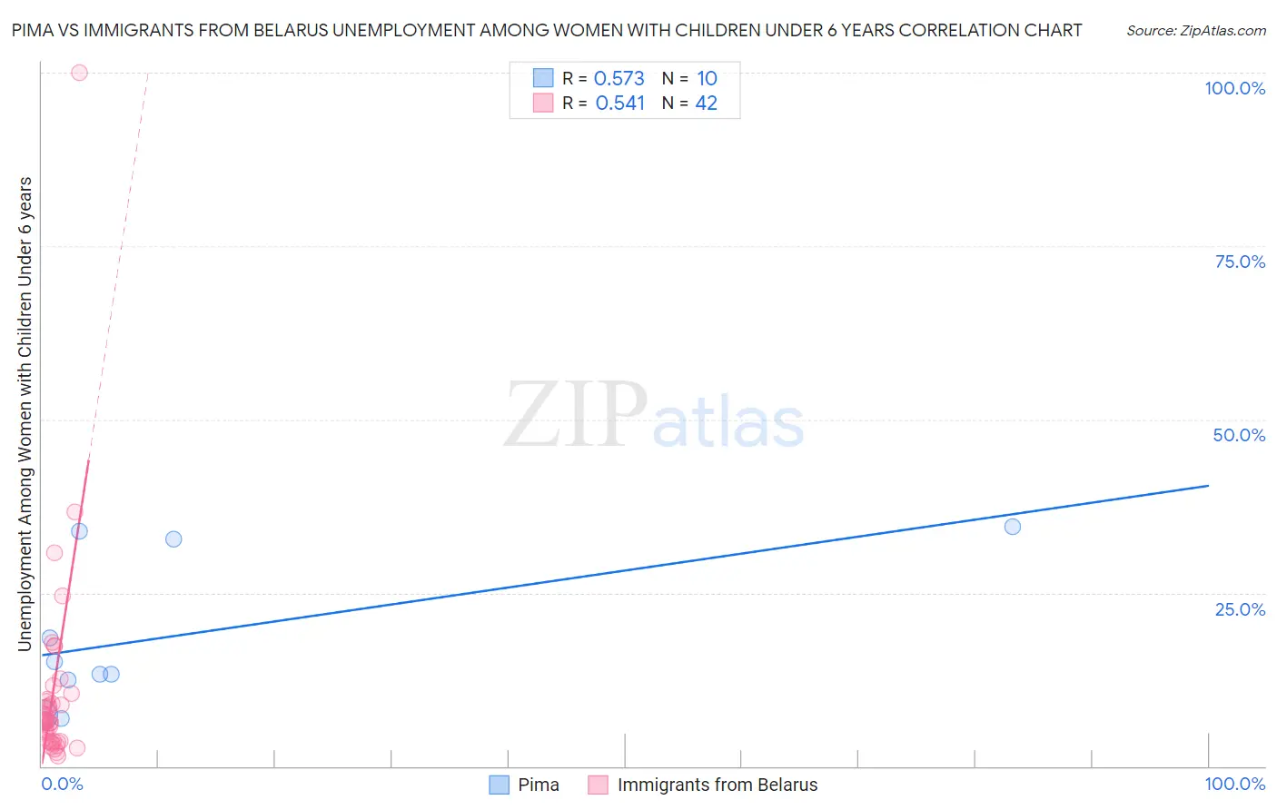 Pima vs Immigrants from Belarus Unemployment Among Women with Children Under 6 years
