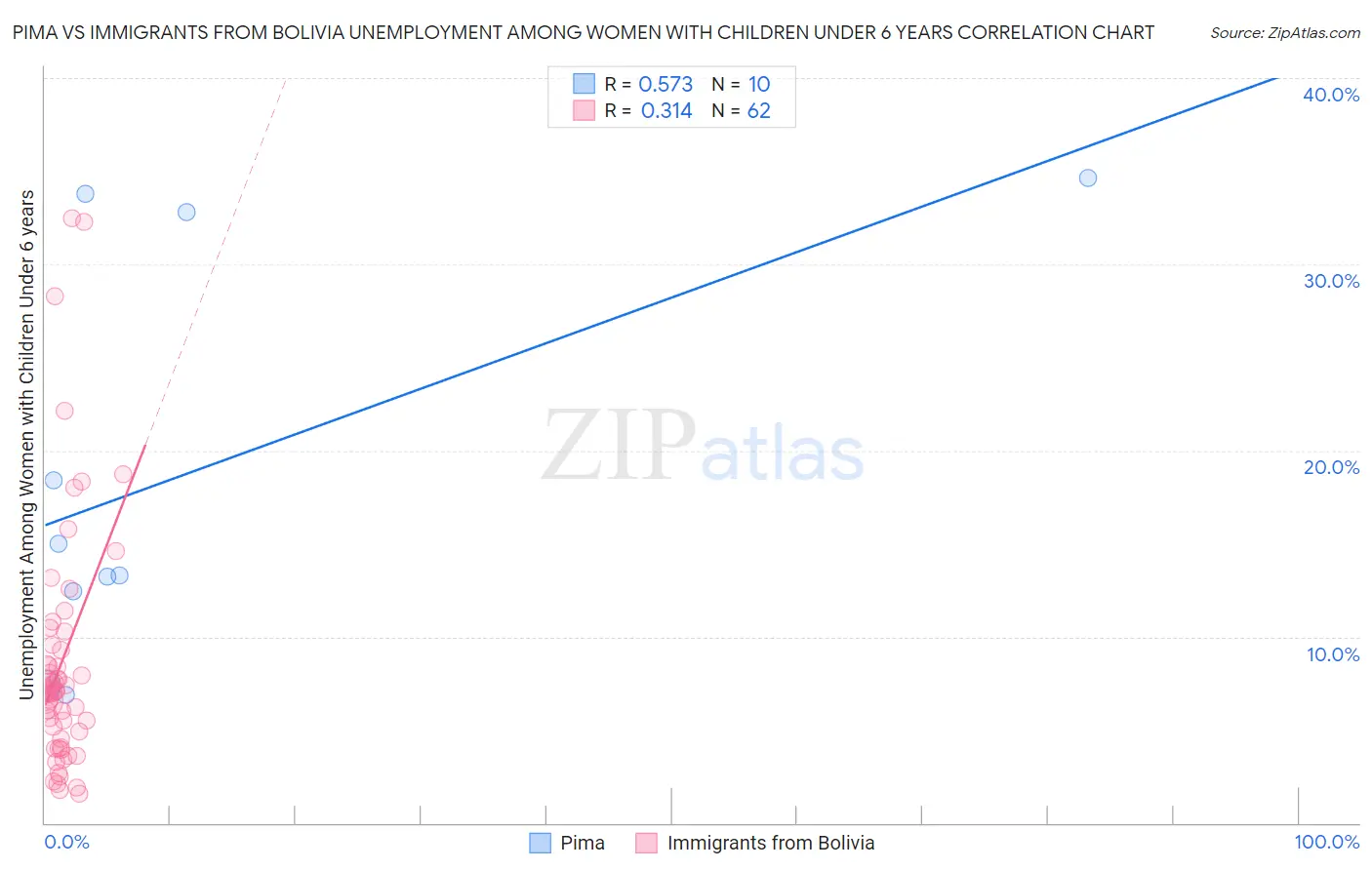 Pima vs Immigrants from Bolivia Unemployment Among Women with Children Under 6 years