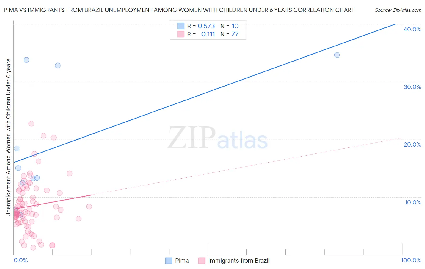 Pima vs Immigrants from Brazil Unemployment Among Women with Children Under 6 years