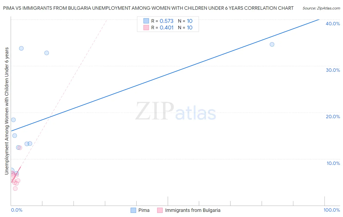 Pima vs Immigrants from Bulgaria Unemployment Among Women with Children Under 6 years