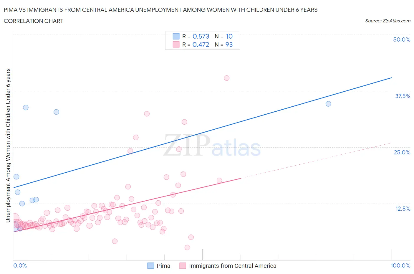 Pima vs Immigrants from Central America Unemployment Among Women with Children Under 6 years